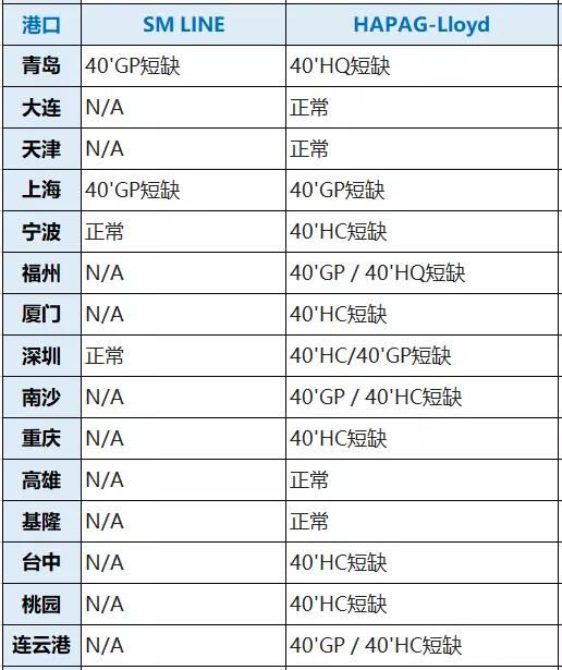 八大船公司在深圳/宁波/厦门/上海/青岛等港口的缺箱情况,注意合理安排出运