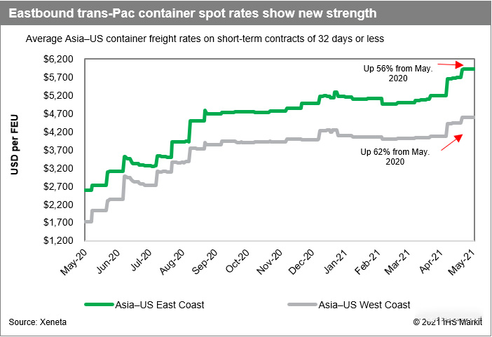 从下月起,美线运费还会持续上涨，到东海岸的运费最高可达23000美元