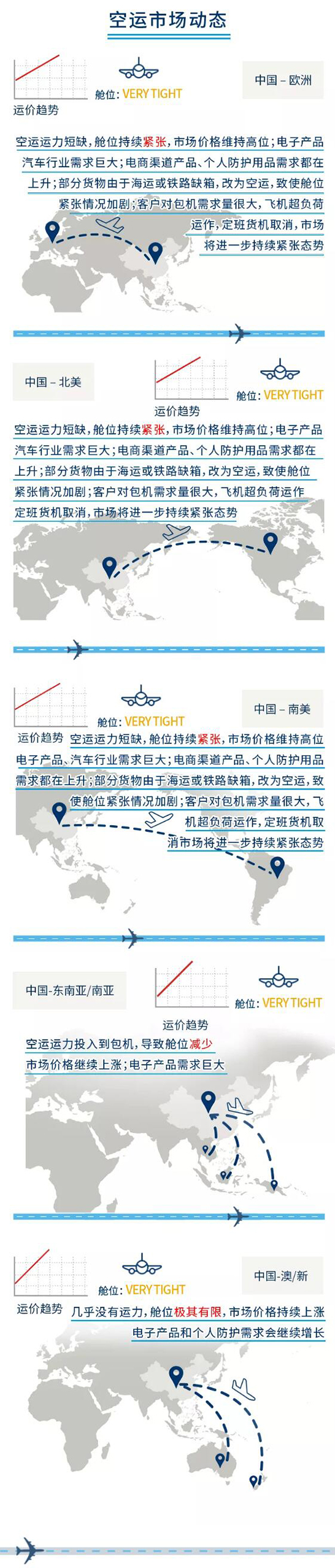 全球海运、空运市场最新动态（十一月中旬至十一月下旬）